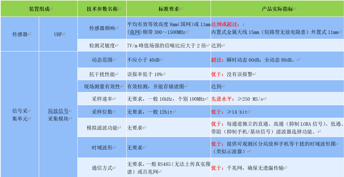 1750752118109442.png 局放传感器相关参数2.png